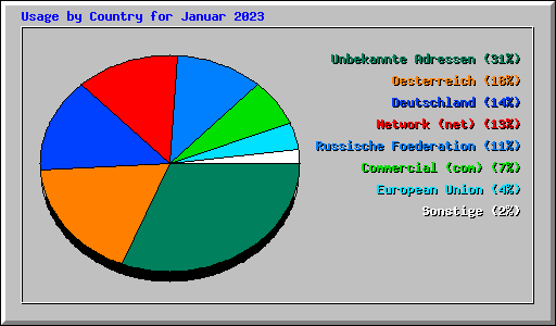 Usage by Country for Januar 2023