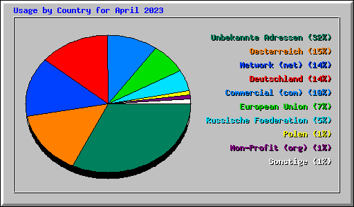 Usage by Country for April 2023