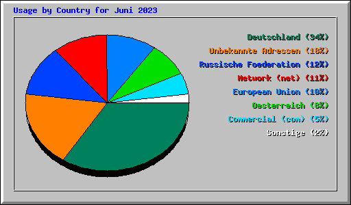 Usage by Country for Juni 2023