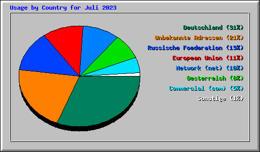 Usage by Country for Juli 2023