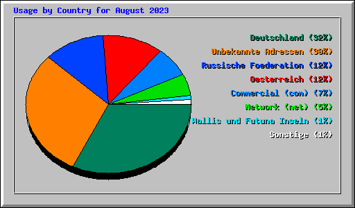 Usage by Country for August 2023