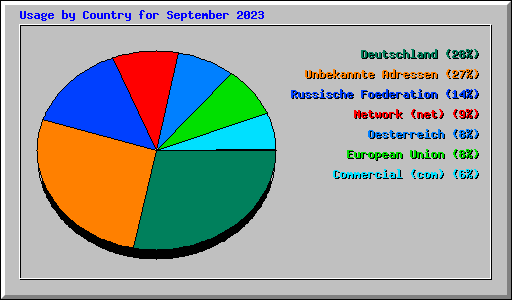 Usage by Country for September 2023