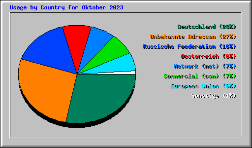 Usage by Country for Oktober 2023