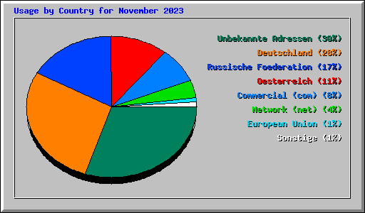 Usage by Country for November 2023