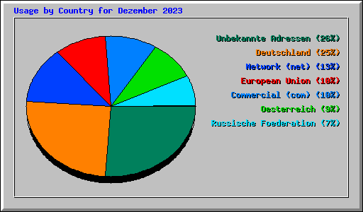 Usage by Country for Dezember 2023