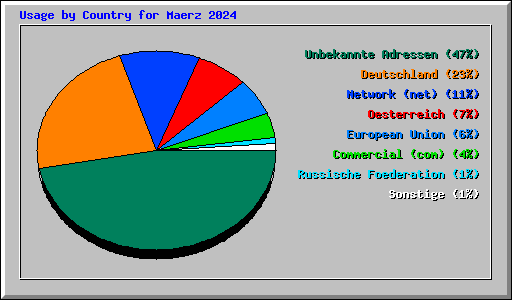 Usage by Country for Maerz 2024