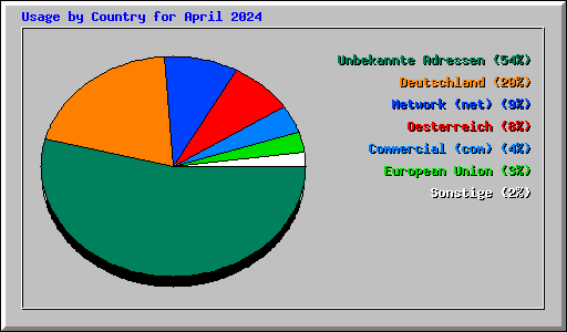 Usage by Country for April 2024