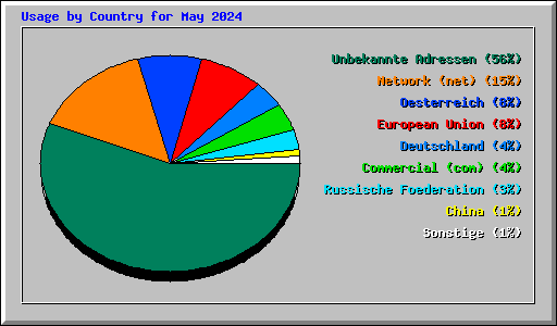 Usage by Country for May 2024