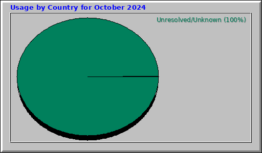 Usage by Country for October 2024