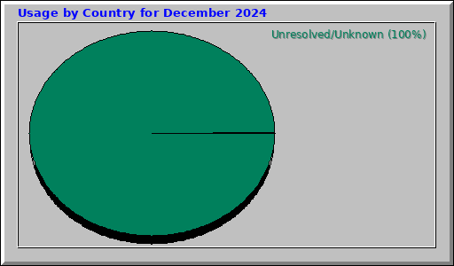 Usage by Country for December 2024