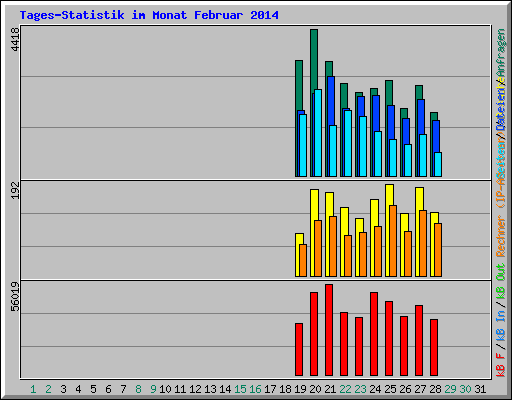 Tages-Statistik im Monat Februar 2014