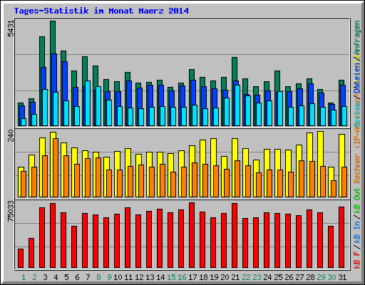 Tages-Statistik im Monat Maerz 2014