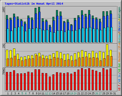 Tages-Statistik im Monat April 2014