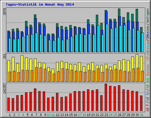 Tages-Statistik im Monat May 2014