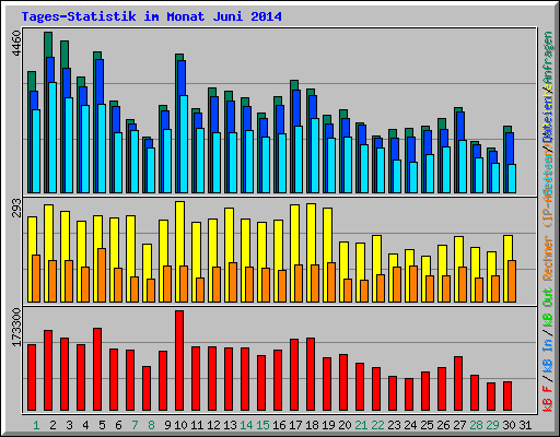 Tages-Statistik im Monat Juni 2014