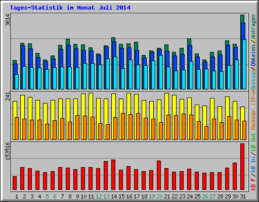 Tages-Statistik im Monat Juli 2014