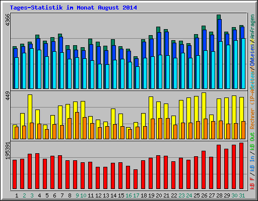 Tages-Statistik im Monat August 2014