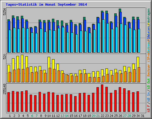 Tages-Statistik im Monat September 2014