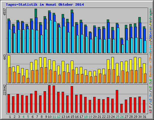 Tages-Statistik im Monat Oktober 2014