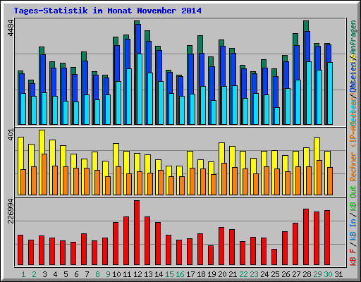 Tages-Statistik im Monat November 2014