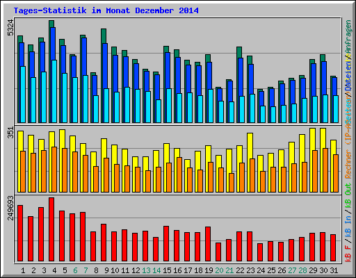 Tages-Statistik im Monat Dezember 2014