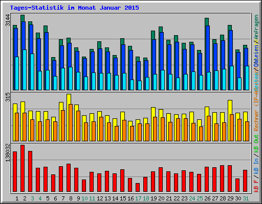 Tages-Statistik im Monat Januar 2015