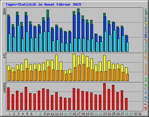 Tages-Statistik im Monat Februar 2015