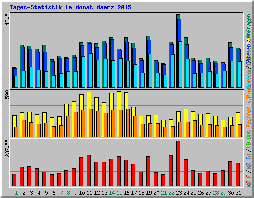 Tages-Statistik im Monat Maerz 2015