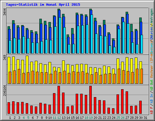 Tages-Statistik im Monat April 2015