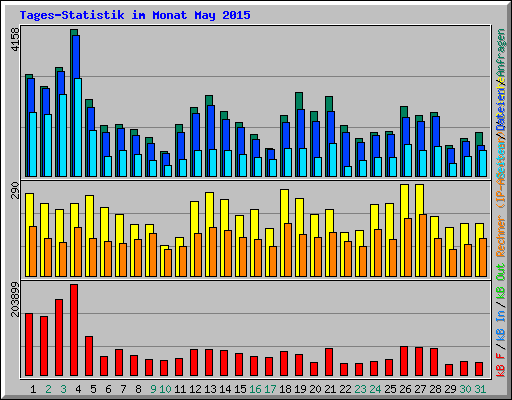 Tages-Statistik im Monat May 2015