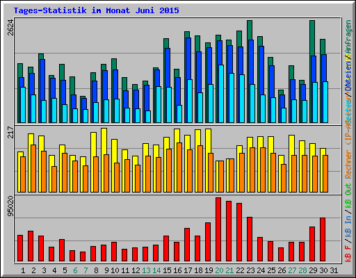 Tages-Statistik im Monat Juni 2015