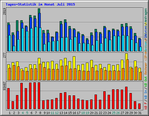 Tages-Statistik im Monat Juli 2015