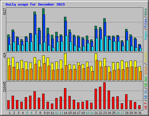 Daily usage for December 2015