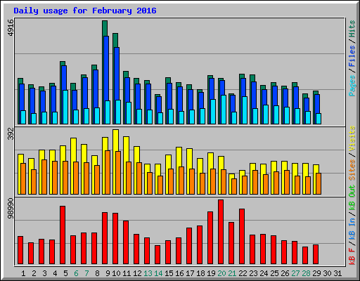 Daily usage for February 2016