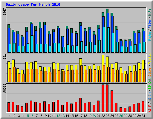 Daily usage for March 2016