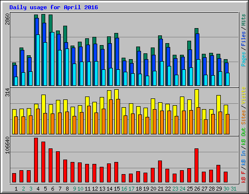 Daily usage for April 2016