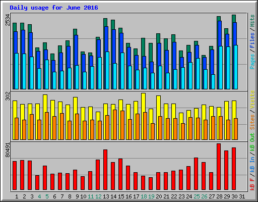 Daily usage for June 2016