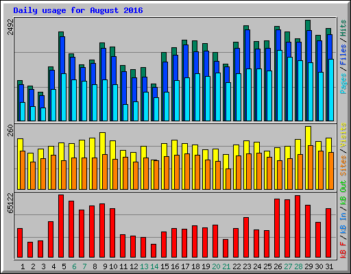 Daily usage for August 2016