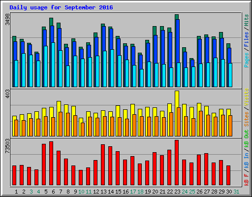 Daily usage for September 2016