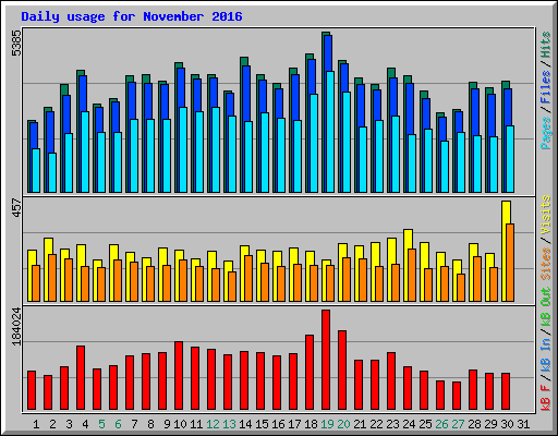 Daily usage for November 2016