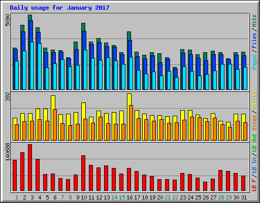 Daily usage for January 2017