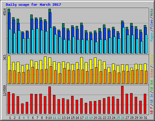 Daily usage for March 2017