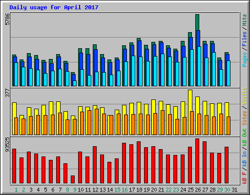 Daily usage for April 2017