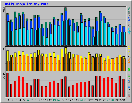 Daily usage for May 2017