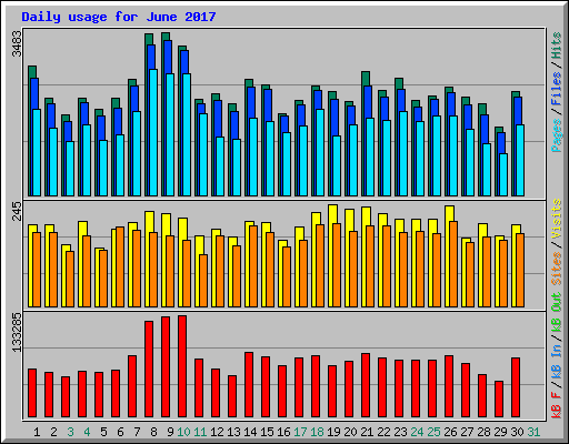 Daily usage for June 2017