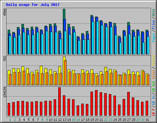 Daily usage for July 2017