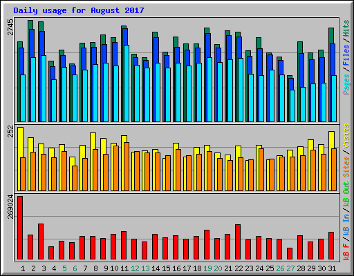 Daily usage for August 2017