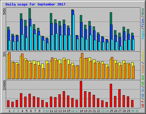 Daily usage for September 2017