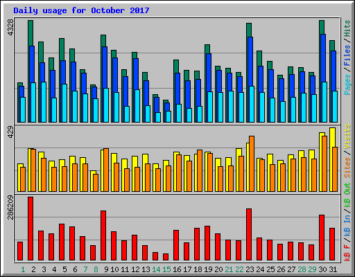 Daily usage for October 2017