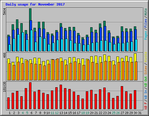 Daily usage for November 2017